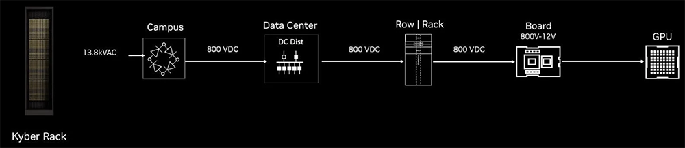 英伟达构建800 VDC生态系统,打造高效可扩展AI工厂