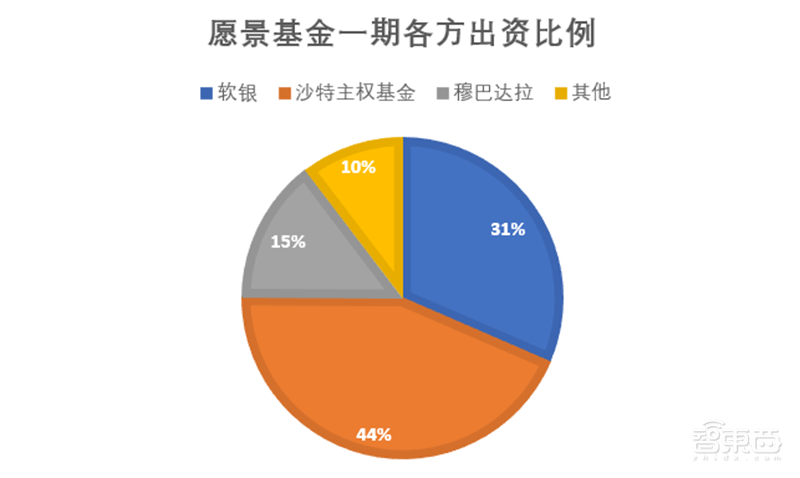 软银愿景基金大起底：两期共募资超2000亿美元，孙正义化身投资狂人