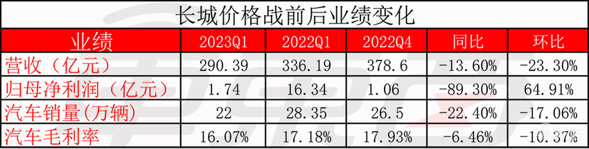 东风长城亏惨,比亚迪也没能卷赢,10张表看懂车企价格战
