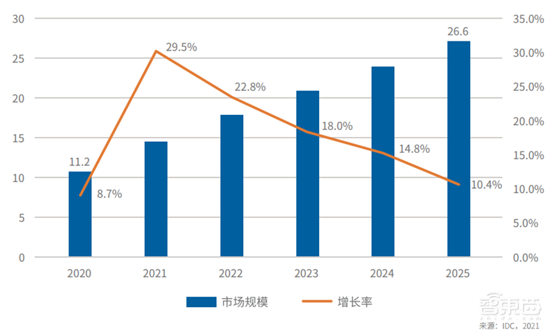 上海只排第五！IDC发布2021-2022中国AI算力报告，推理芯片占比超50% | 智东西内参