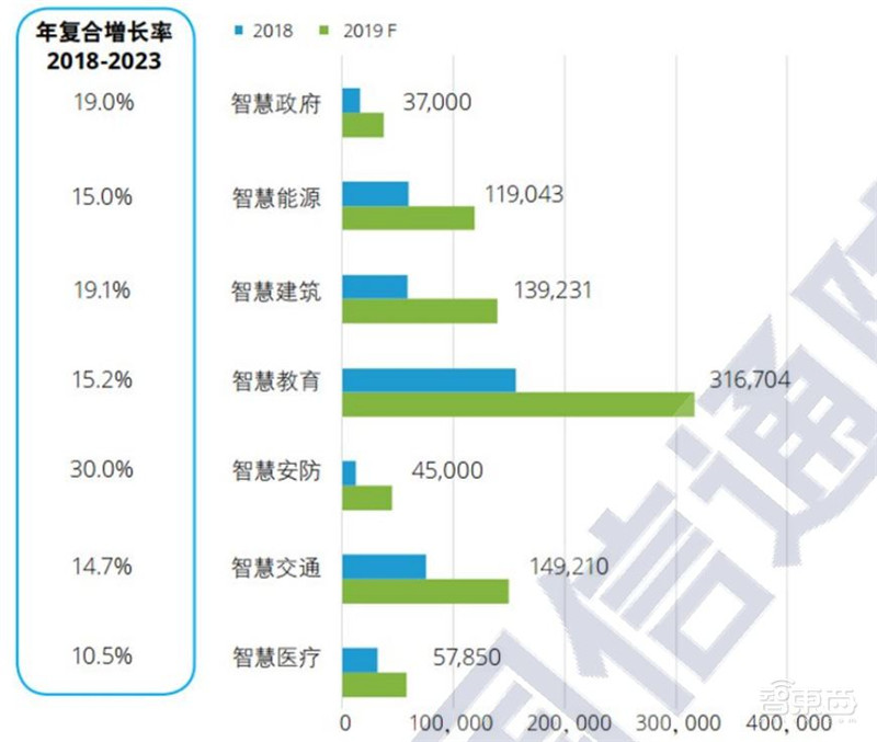 超全2020智慧城市产业链地图:七大环节五个细分领域全方位解读 | 智东西内参