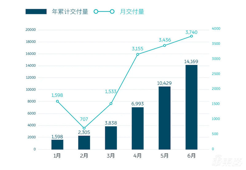 蔚来EC6上市！36.8万起售， 最大续航615公里还有L2级自动驾驶