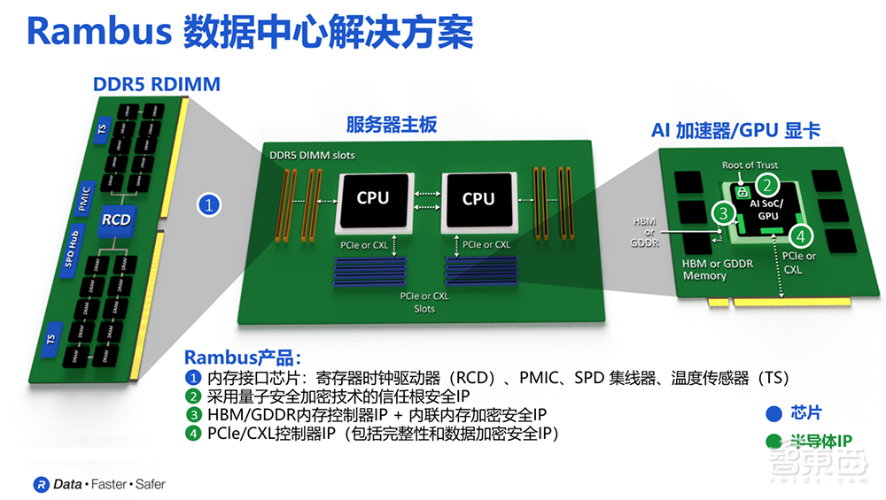 大模型推动AI存储技术进化,深度解读首款HBM4控制器IP
