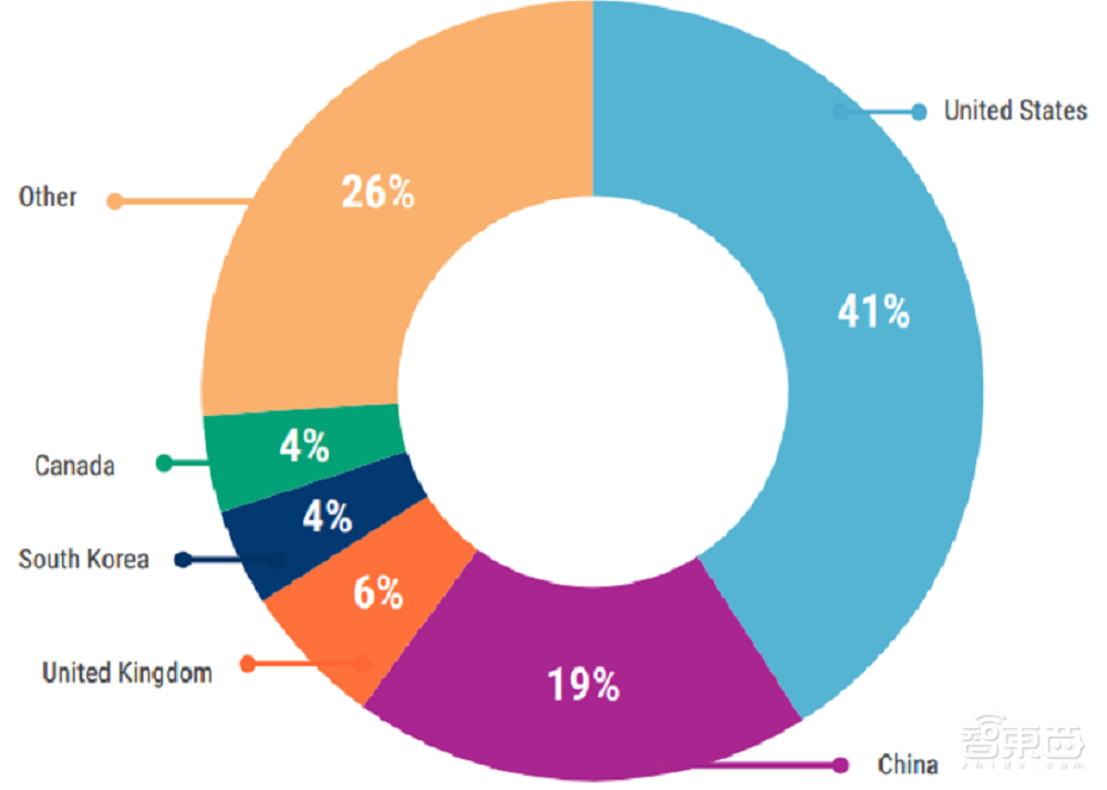 全球AI創(chuàng)企Q2融資超200億！24家新晉獨(dú)角獸，11家發(fā)起IPO