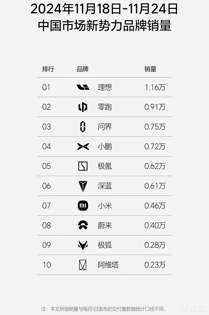 小鹏创新高紧追问界，小米少交车1100台！特斯拉BBA重回豪华车榜单前列