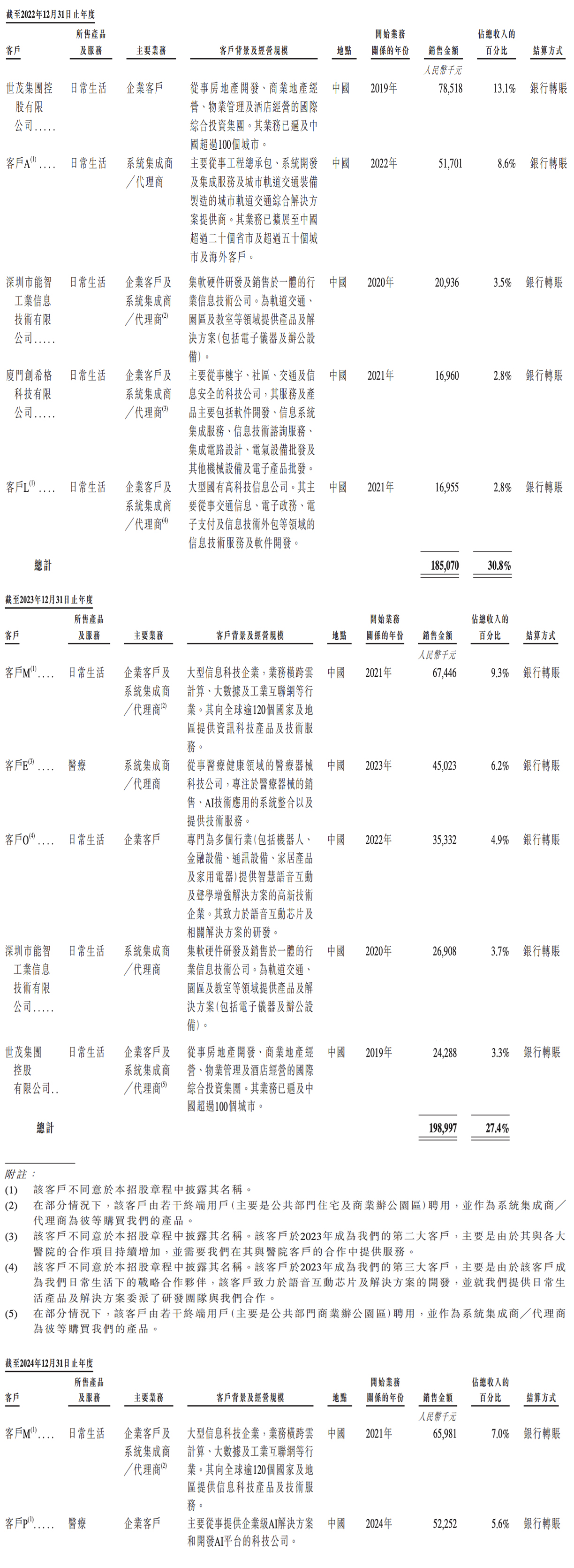 130亿！北京AI大模型公司港股敲钟，京东360高通持股