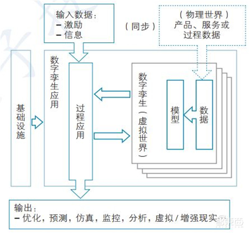 一文看懂数字孪生,工信部权威白皮书!拆解6大应用背后万亿市场 | 智东西内参