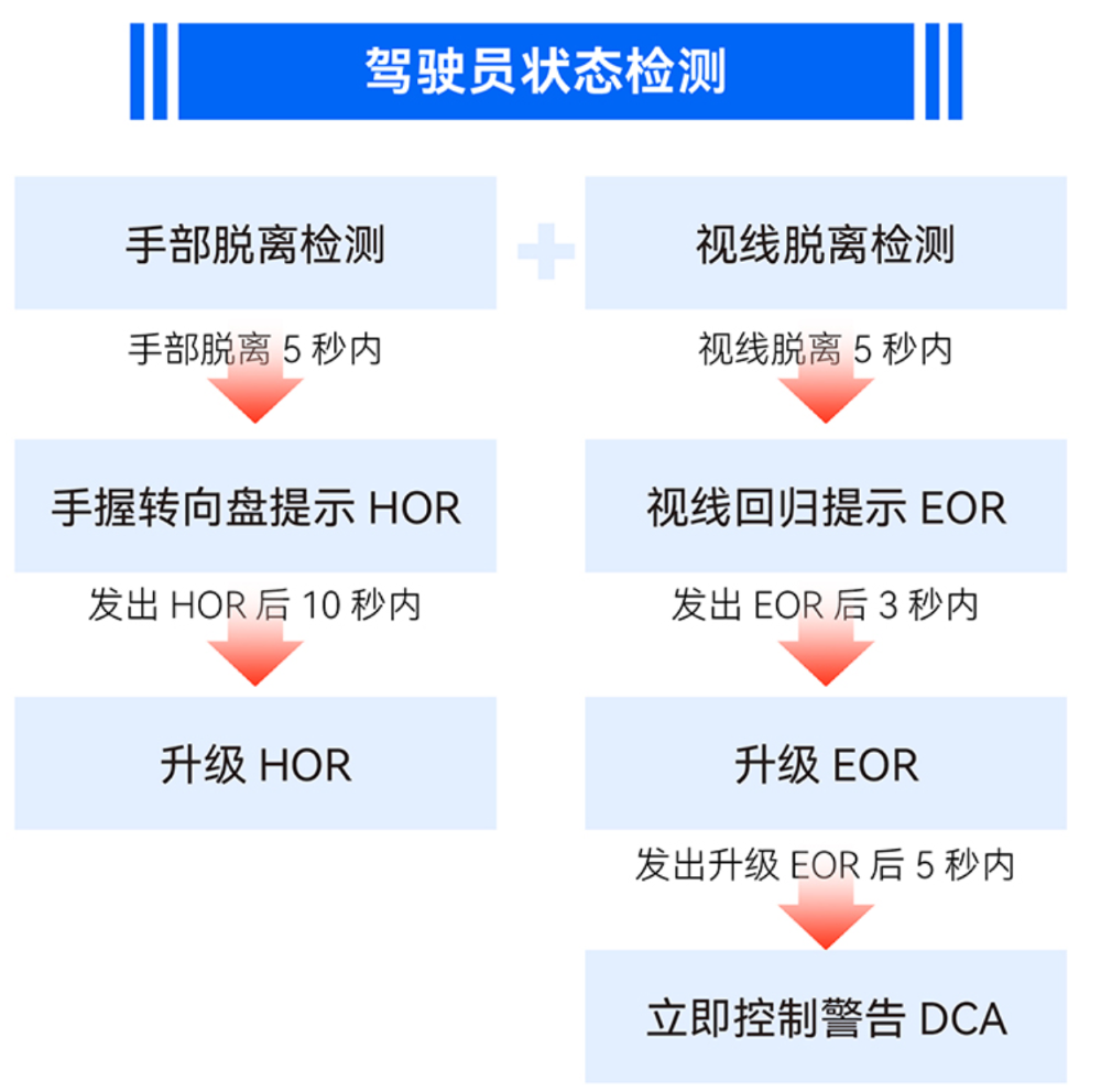 重磅，L2辅助驾驶国标要来了！司机脱眼脱手5秒就提示，违规禁用30分钟