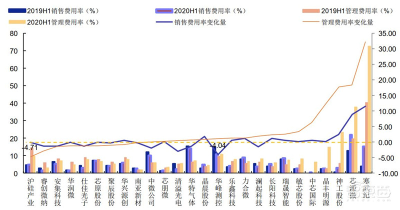 科创板71家TMT公司半年报解密！芯片股爆发，澜起最赚钱，中芯研发下血本 | 智东西内参