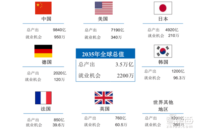5G产业深度报告 将改变这21大领域 创造超3万亿美元GDP【附下载】|智东西内参