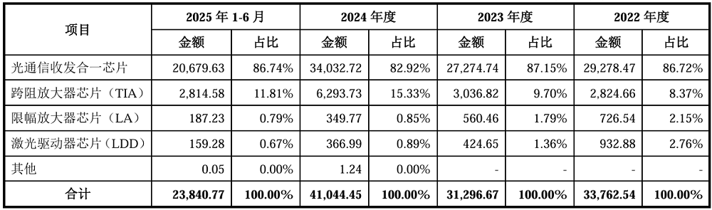 福建光芯片龙头今天IPO了!开盘暴涨365%,市值超200亿