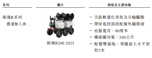 廣州無人機(jī)獨(dú)角獸赴港IPO，年入10億，軟銀、百度是股東