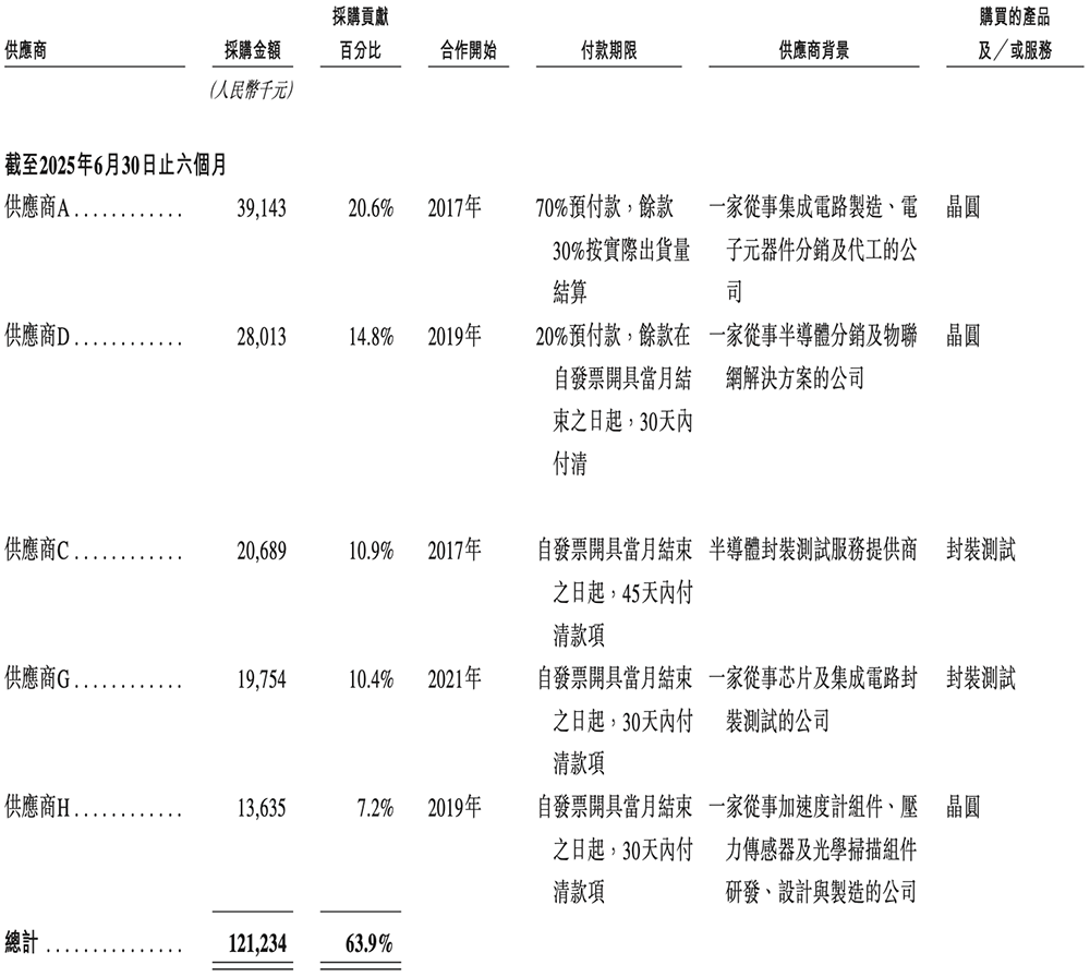48岁复旦校友冲刺IPO!汽车芯片干到中国第一,吉利广汽都投了