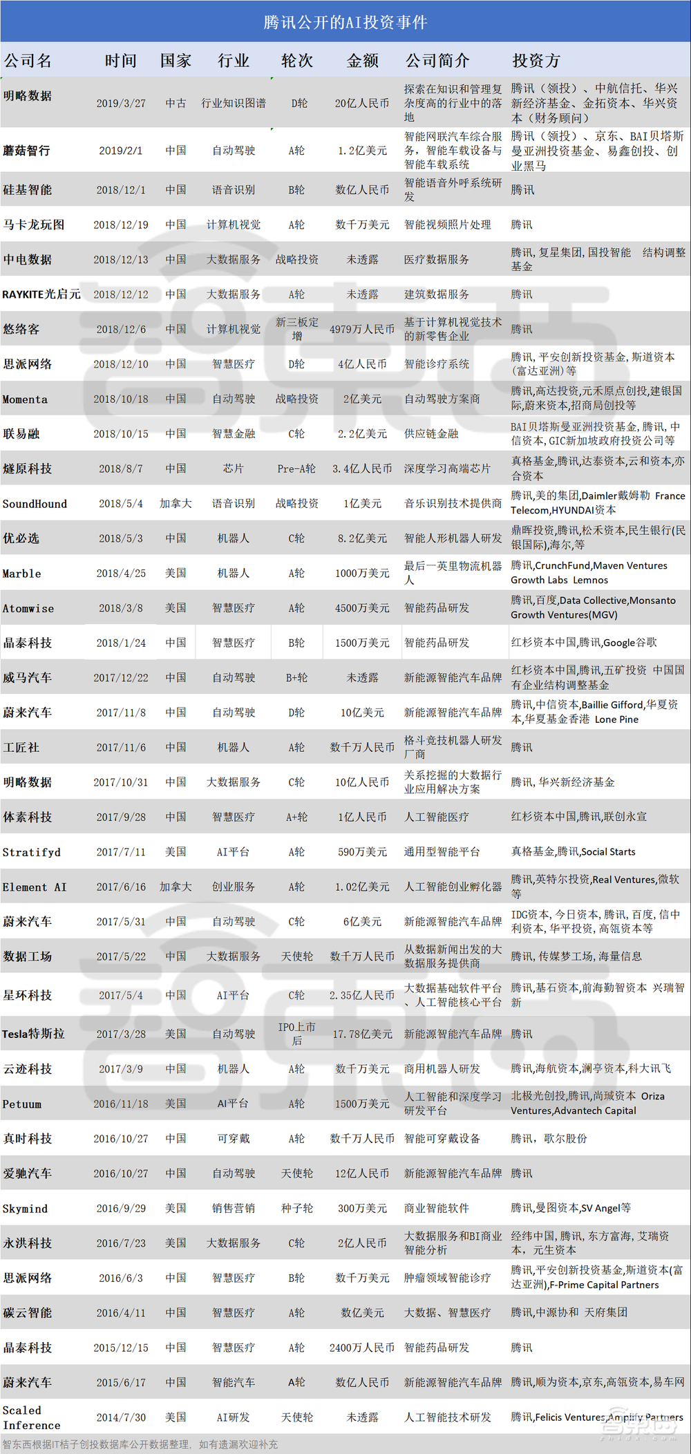 腾讯的38起人工智能投资！