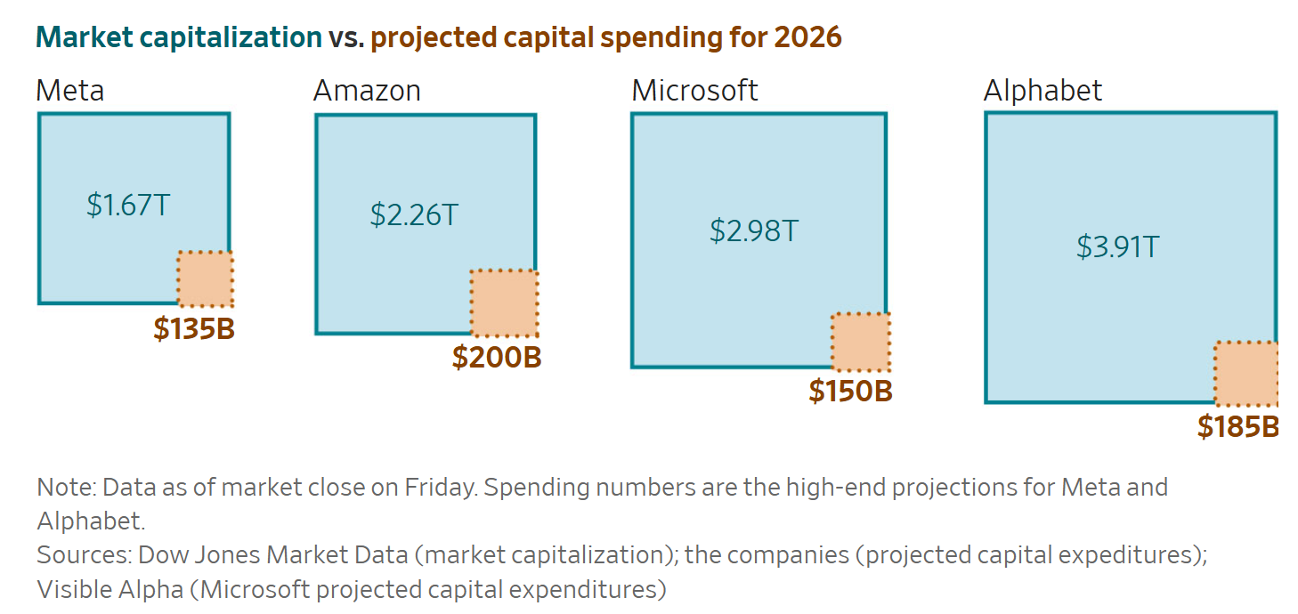 狂砸4万亿！美国四巨头“流血”搞AI，苹果：溜了溜了