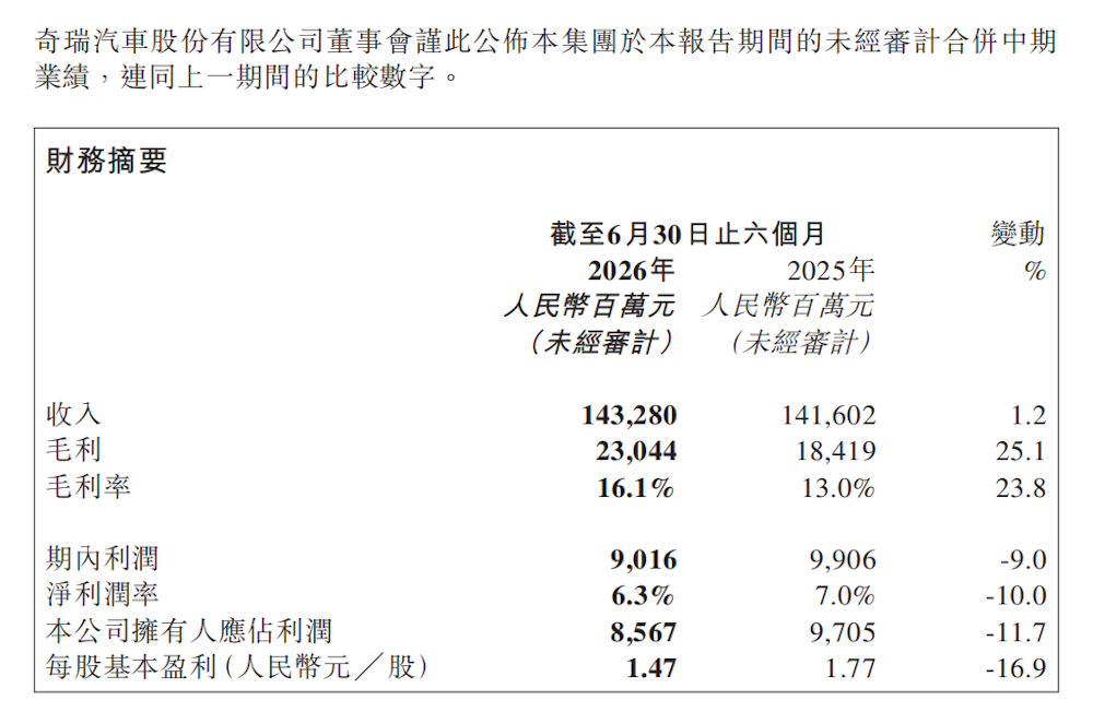 车市血泪半年报:14大车企净利率仅1.22%,有人爆赚有人猛亏