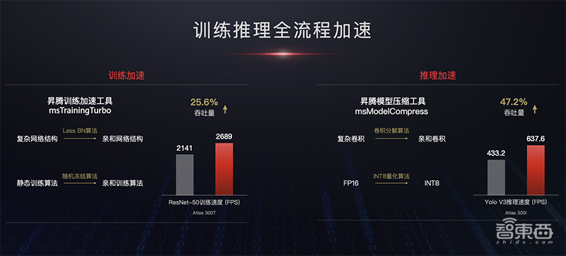 华为昇腾AI全栈软件平台首次全解读!重磅AI计算核弹齐发