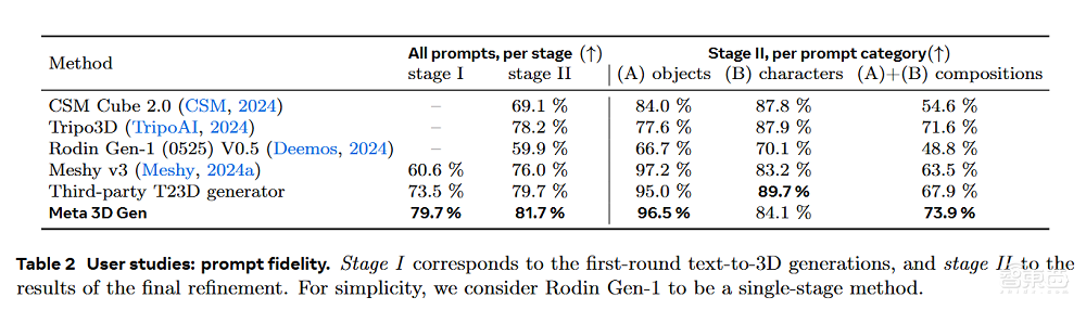 1分钟生成高质量3D素材!Meta甩出文生3D模型,效果演示惊艳