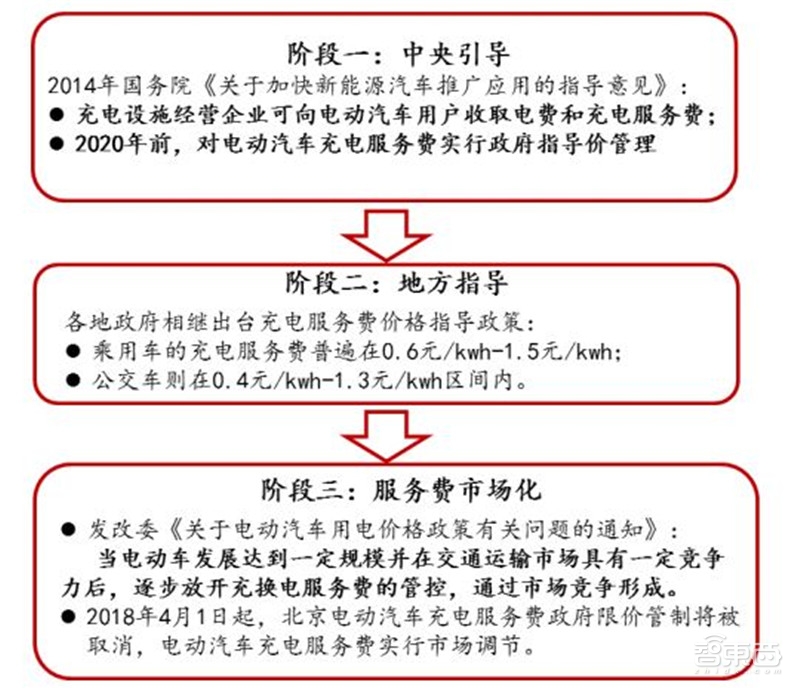 深度:充电桩行业告别赔本买卖!挣抢700亿未来市场【附下载】| 智东西内参