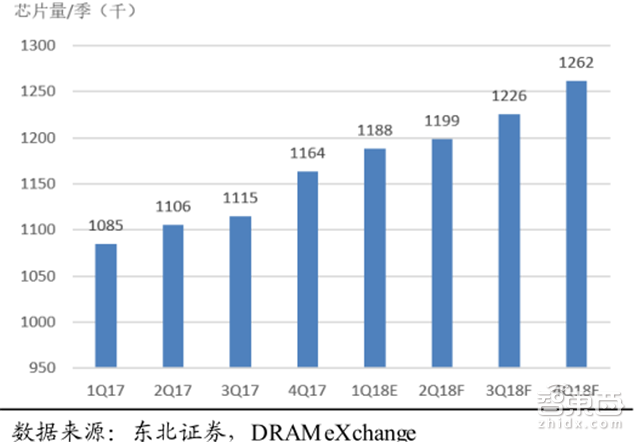 一文看懂暴涨的全球内存市场!比芯片卖得多【附下载】| 智东西内参