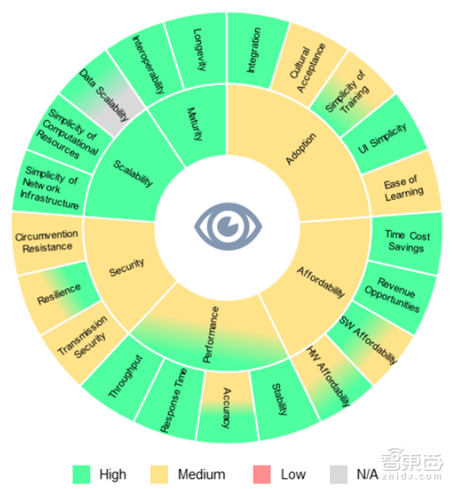 指纹是小儿科!世行106页报告解密7大生物识别技术【附下载】| 智东西内参