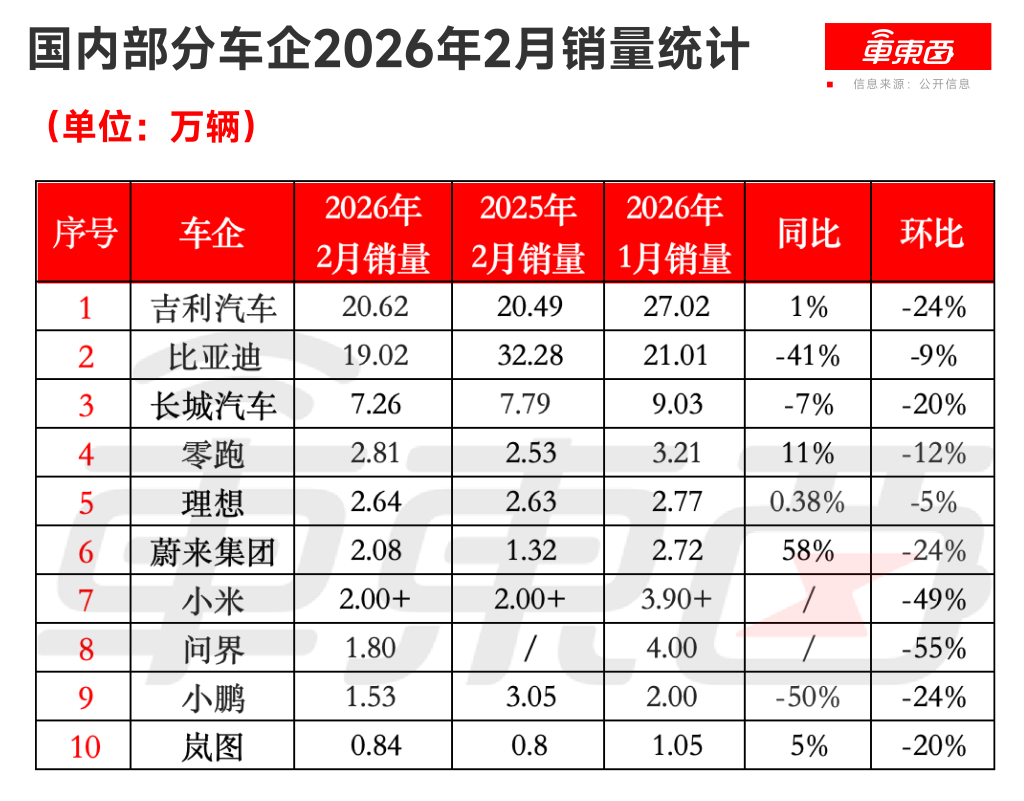 小米再超问界！理想重回新势力前二，10大车企月销齐跌