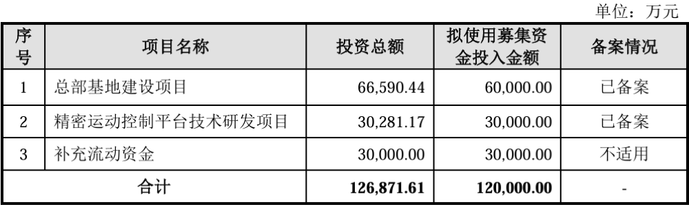 复旦系半导体“小巨人”IPO获受理,拟募资12亿,产品落地中芯国际产线