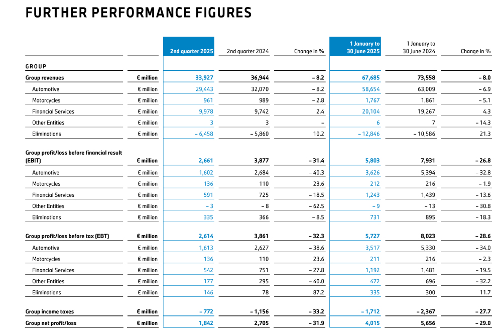 奔驰半年少赚281亿!BBA交出凄惨半年报,都来中国找帮手