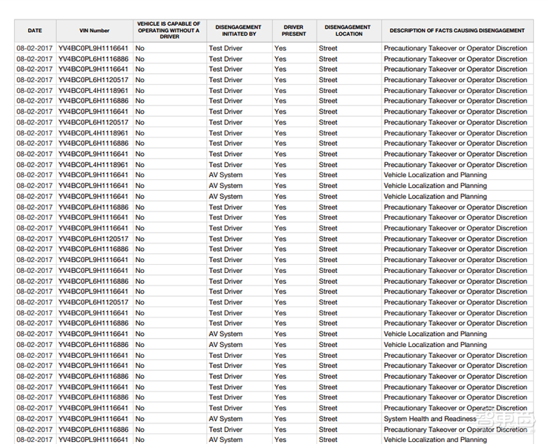全球48家自动驾驶公司这些问题搞不定!苹果与谷歌差距1万倍?