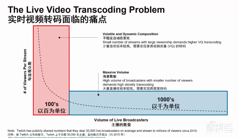 大降视频直播成本!赛灵思推实时服务器一体机