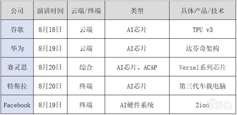 18位巨头火拼芯片黑科技!阿里华为炫技Hot Chips顶会