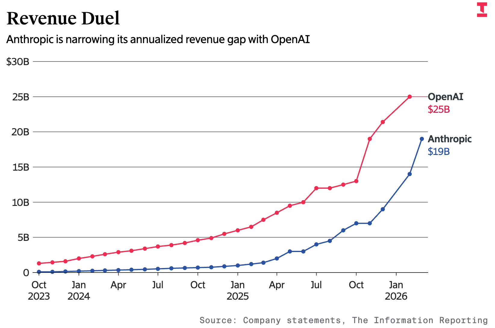 Anthropic,被曝上市!
