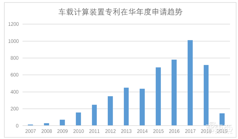 白皮书:中国车联网专利逆袭全球!关键技术专利超世界总量50%【附下载】| 智东西内参