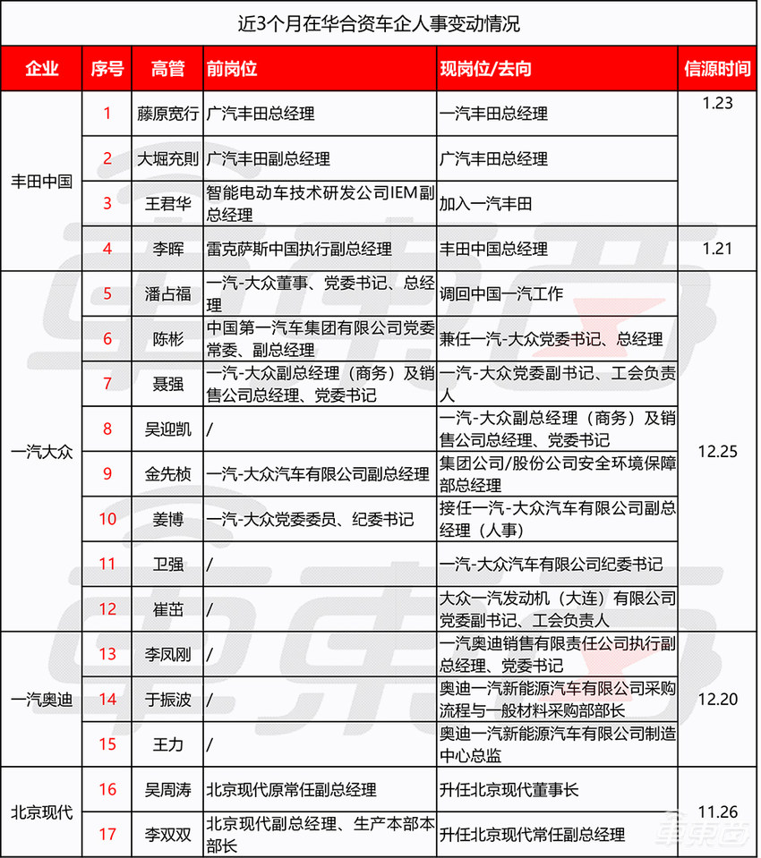 车圈高层巨震！9名CEO被换，超300人易位，外资最着急