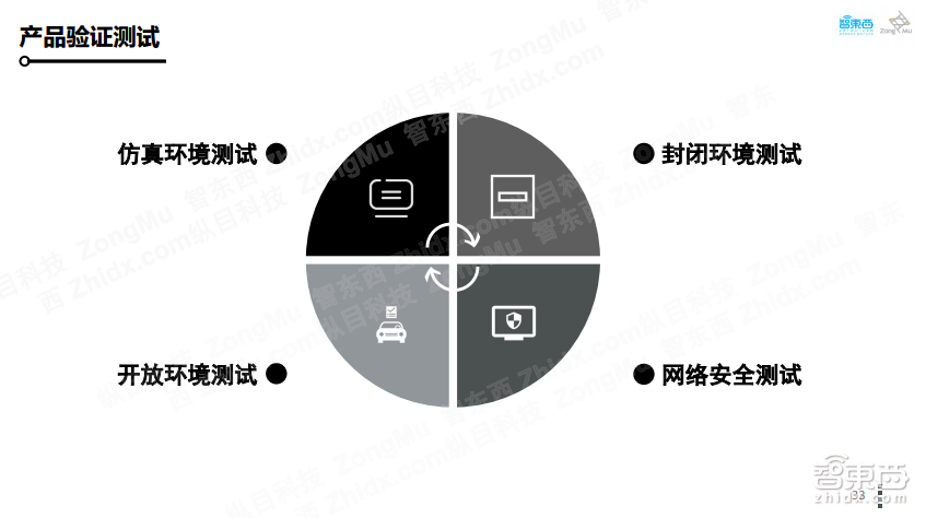 【PPT下载】如何打造可大规模量产的自主代客泊车系统?纵目科技智能交通事业部总经理王凡给出了答案!