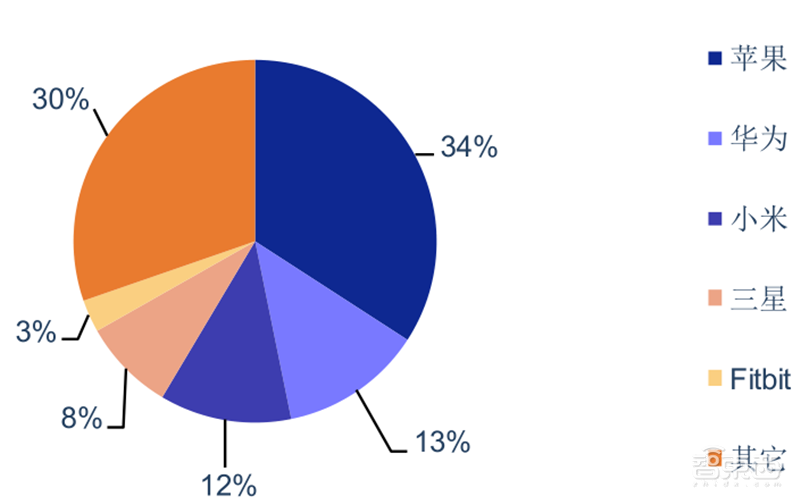 2020可穿戴市场深度报告，苹果称王，华为小米猛追 | 智东西内参