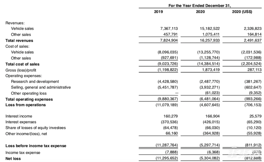 蔚来2020年财报：销量是理想的1.3倍，亏损却是35倍