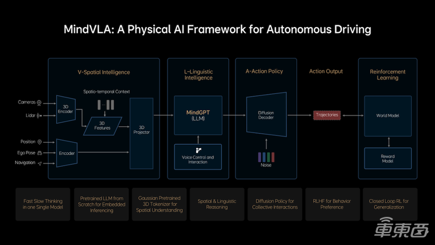 理想最新智驾架构发布!下半年上车