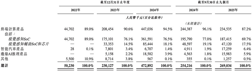 浙江AI芯片独角兽冲刺港交所!5年干到“全球第一”,美团、腾讯、虞仁荣都投了