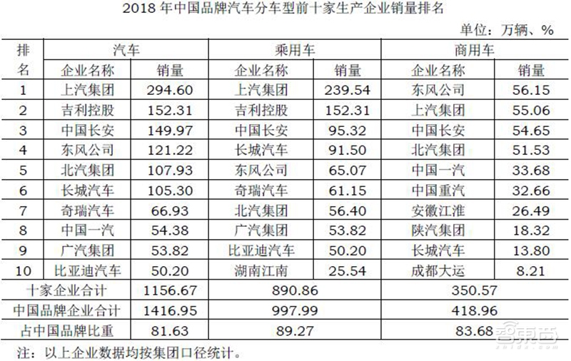 自主车企大洗牌将至！3个层次9个玩家谁能笑到最后？