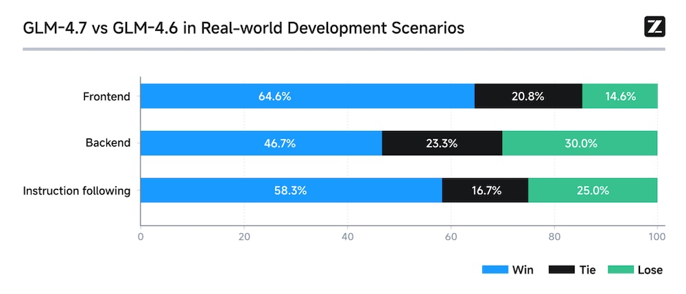新“前端之父”来了！智谱深夜放出编程炸弹，开源第一、国产第一