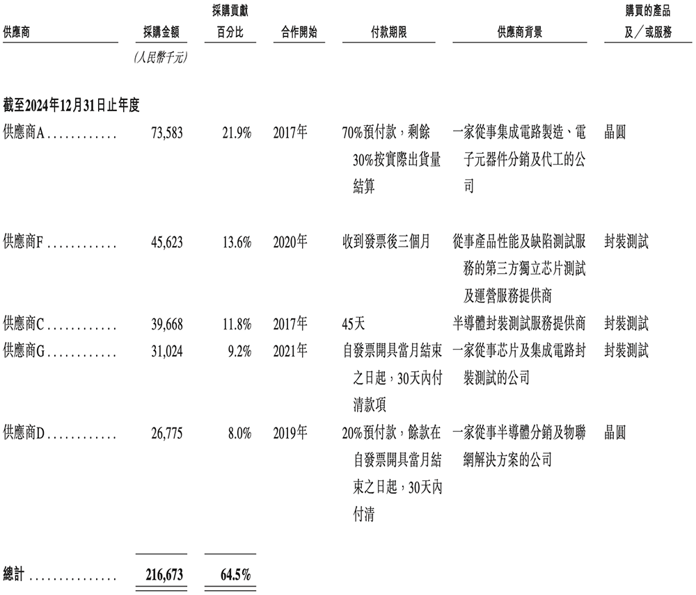 48岁复旦校友冲刺IPO!汽车芯片干到中国第一,吉利广汽都投了