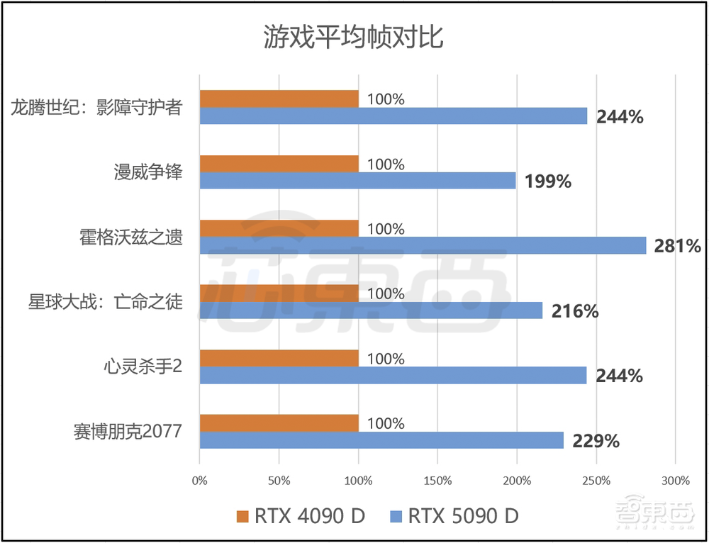 最强AI显卡一手实测！英伟达RTX 5090 D满满狠活：老黄诚不我欺