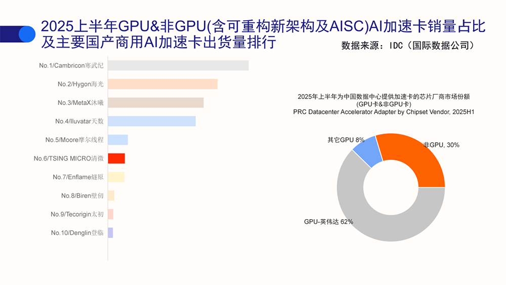 融资超20亿!北京AI芯片创企筹备IPO