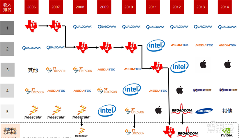 高通华为神仙打架,基带芯片行业全面解析【附下载】| 智东西内参