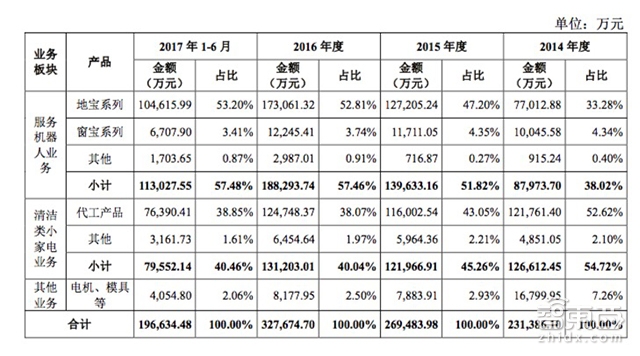 解读家用机器人第一股科沃斯!14个月神速过会