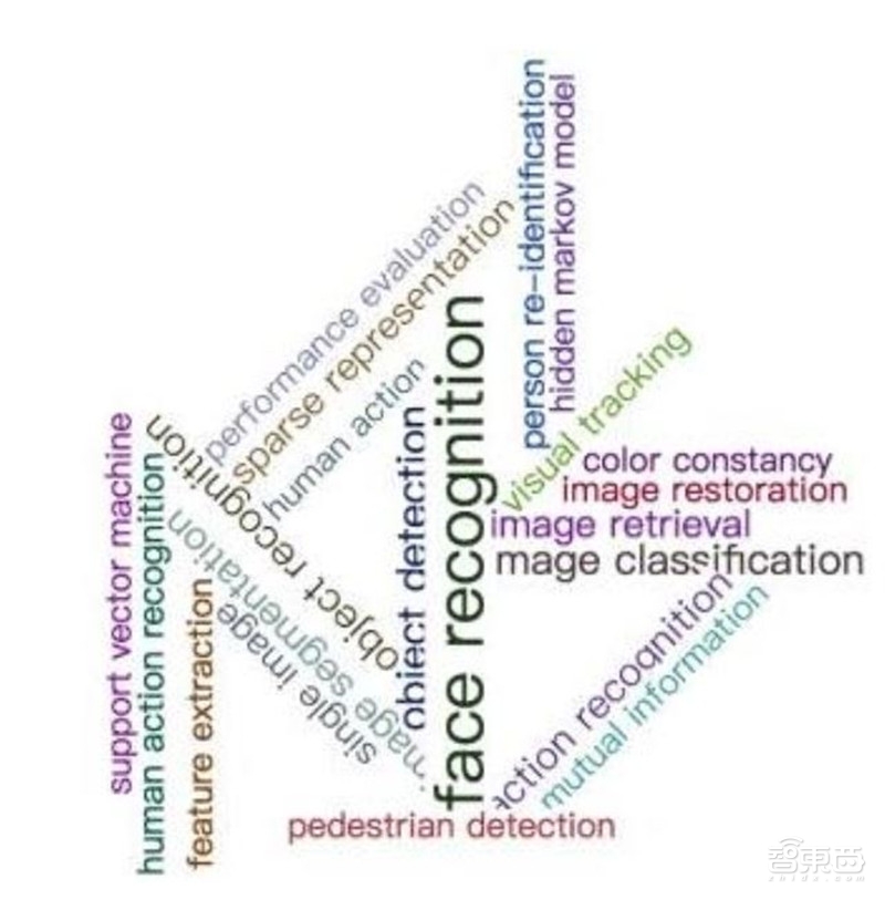 人脸识别最全知识图谱—清华大学出品【附下载】| 智东西内参