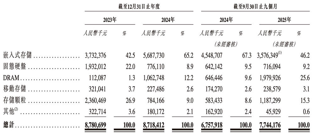 廣東存儲(chǔ)芯片“小巨人”沖刺港交所！年入87億，估值百億