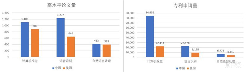 清华大学:人工智能十年发展总结,中国进步神速,专利占全球七成 | 智东西内参