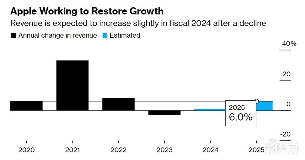苹果季报惨淡?壕掷千亿美元回购,市值大涨超万亿元,库克回应AI和中国市场